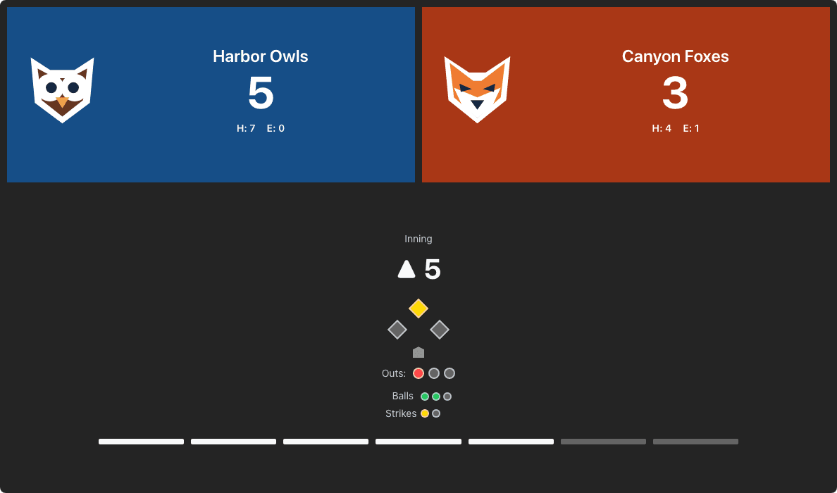 Harbor Owls lead Canyon Foxes 5–3 in the top of the fifth, with a runner on second, one out and a 2–1 count