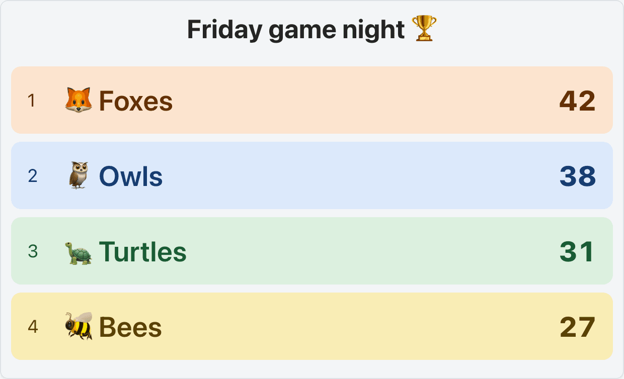 Friday game night in Scorekeeper: Foxes 42, Owls 38, Turtles 31, Bees 27, each with its own team color.
