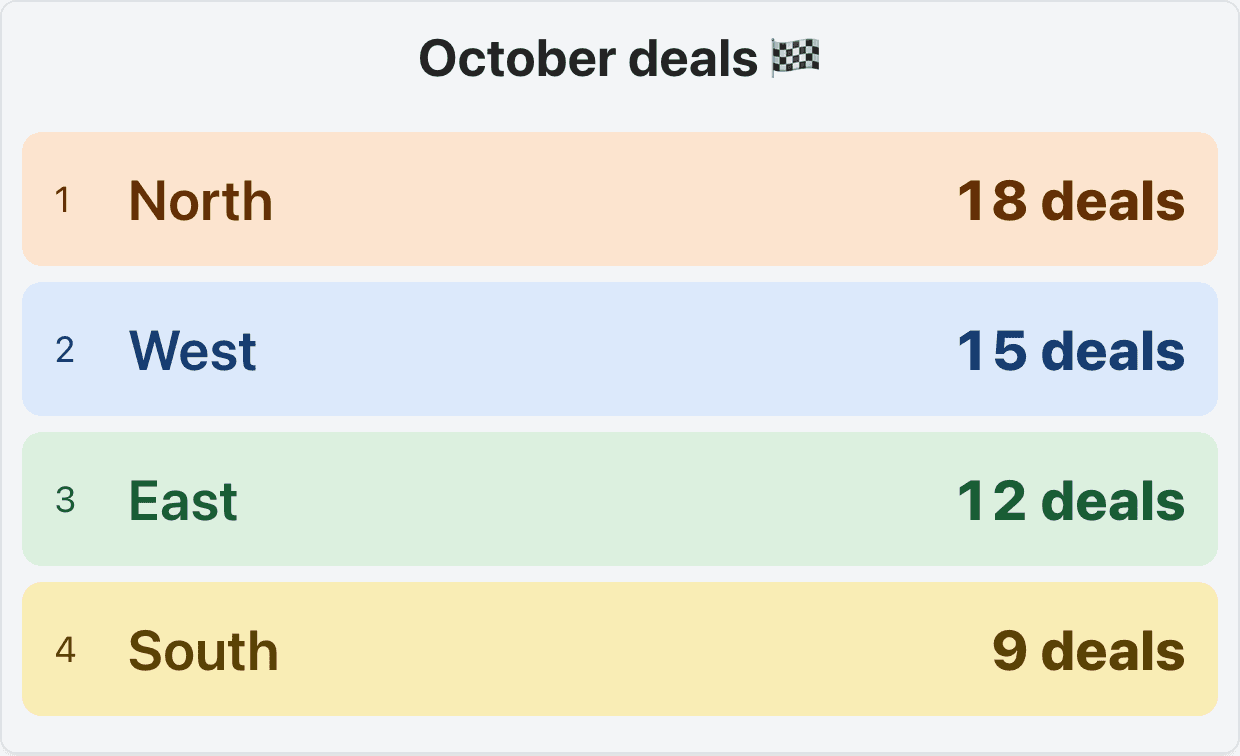 Actual shared leaderboard with North, West, East and South ranked by entered deal totals
