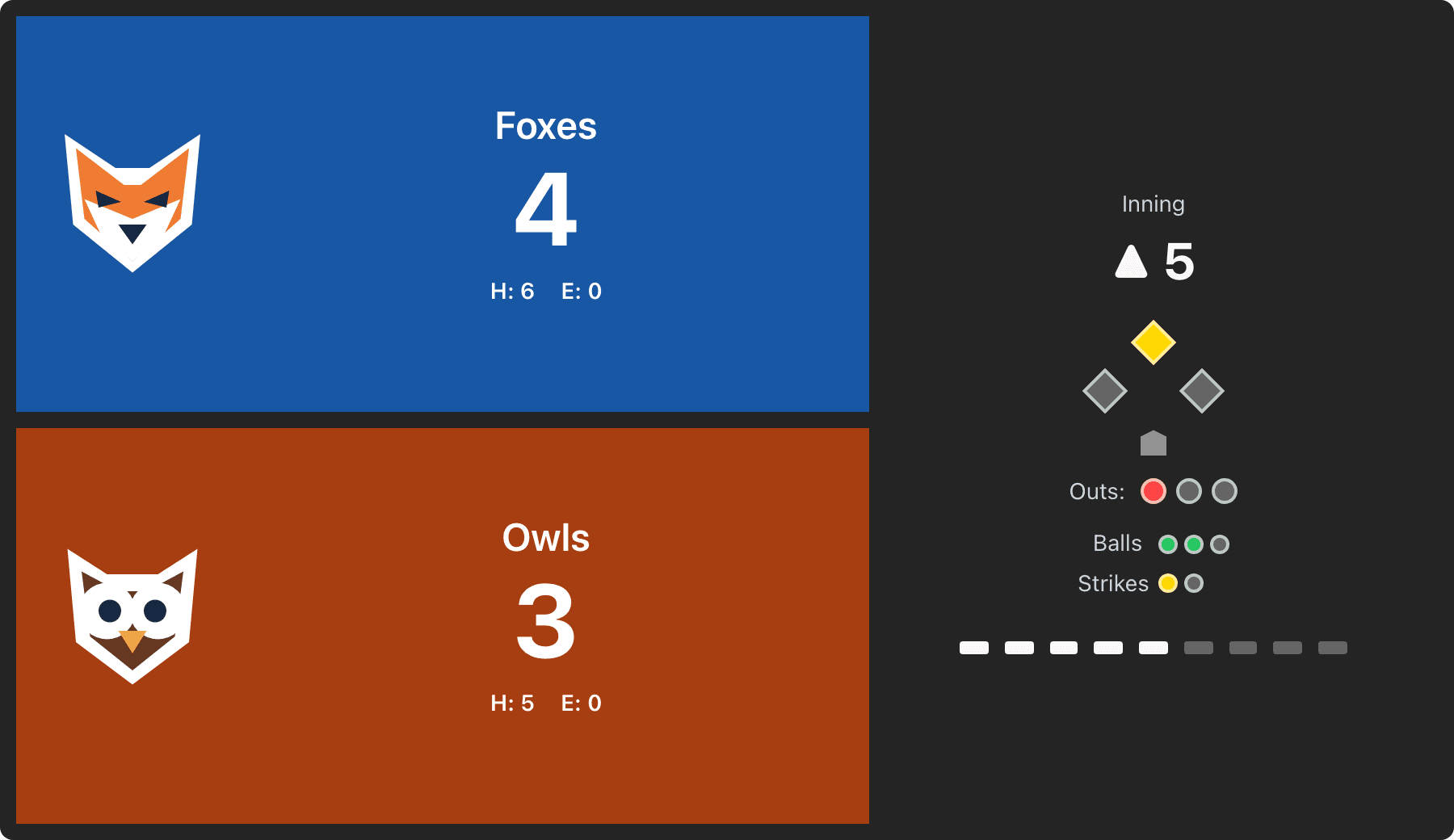 Foxes lead Owls 4β3 in the top of the fifth, with two balls, one strike, one out and a runner on second.
