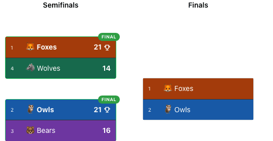 Actual public bracket: Foxes and Owls advance from their semifinals to face each other in the final