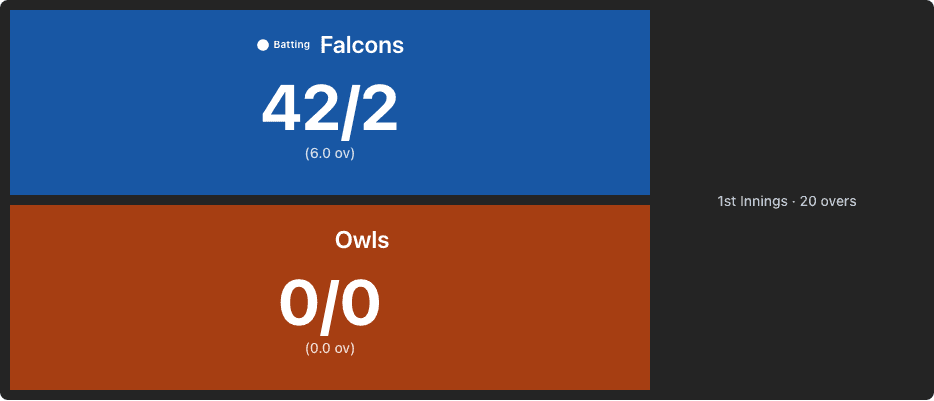 Actual cricket display with blue Falcons batting at 42 for 2 after 6 overs against orange Owls