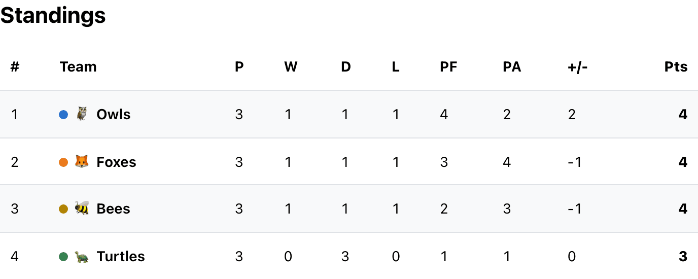 Real standings after six matches: Owls first with 4 points and +2 difference; Foxes second and Bees third both have 4 points and −1 difference; Turtles fourth with 3 points.