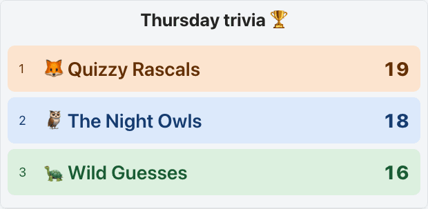 Actual trivia spectator display: Quizzy Rascals lead with 19 points, Night Owls have 18 and Wild Guesses have 16.