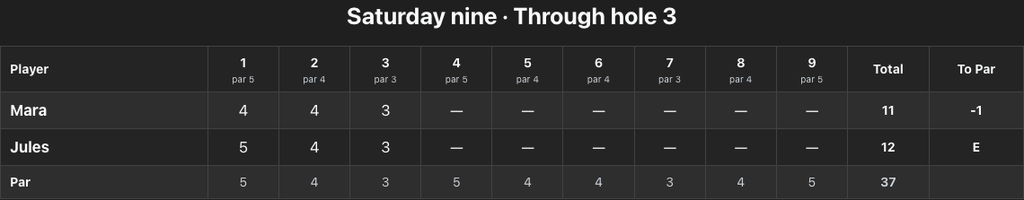 Actual golf spectator display after three holes: Mara has 11 strokes, one under par; Jules has 12 strokes, even par. The remaining six holes are blank.